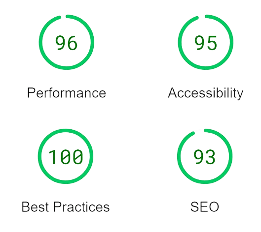 Quatre cercles de progression verts affichant les indicateurs clés de performance d'un site web avec des scores : 96 pour la Performance, 95 pour l'Accessibilité, 100 pour les Bonnes Pratiques, et 93 pour le SEO.