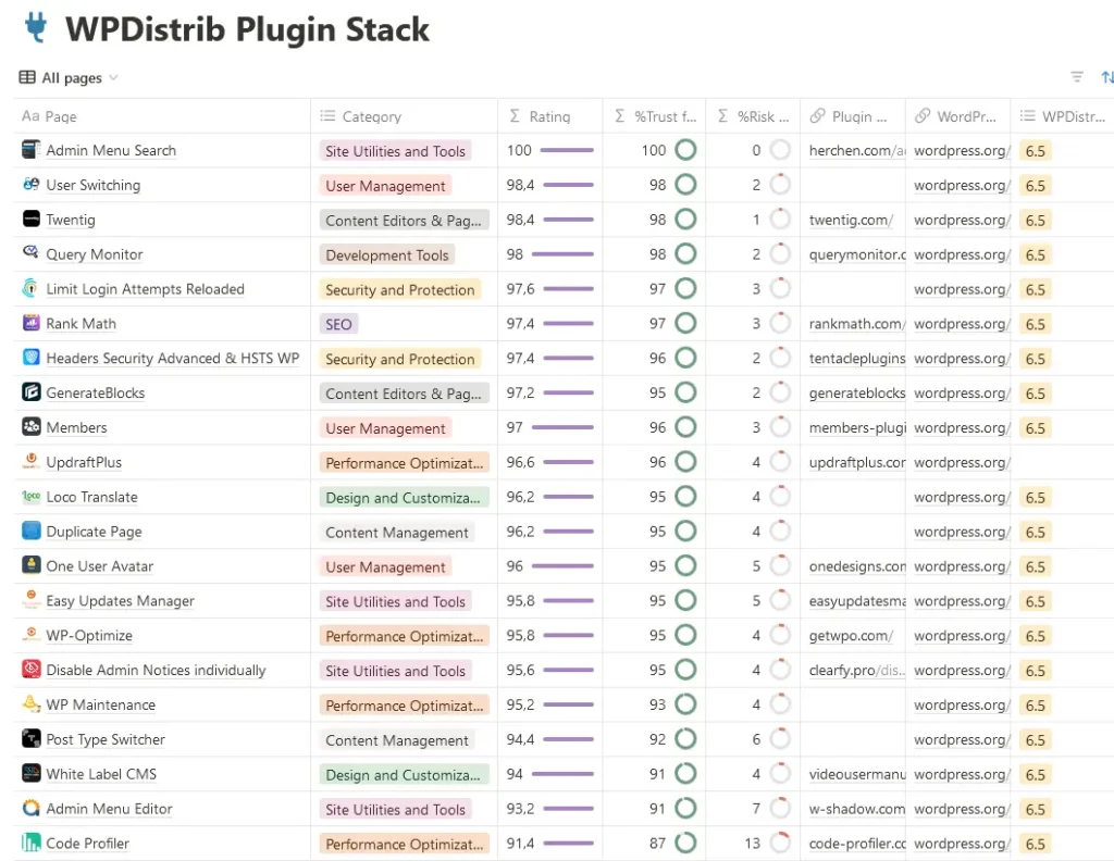 Capture d'écran de la suite de plugins WPDistrib avec évaluations et catégories, incluant SEO, sécurité, et optimisation des performances.