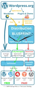 L'avenir de WordPress : Infographie expliquant l'évolution et les stratégies de distribution, mettant en avant WordPress.org vs. WordPress.com, les choix de plugins et de thèmes, ainsi que les solutions auto-hébergées vs hébergées par des tiers.