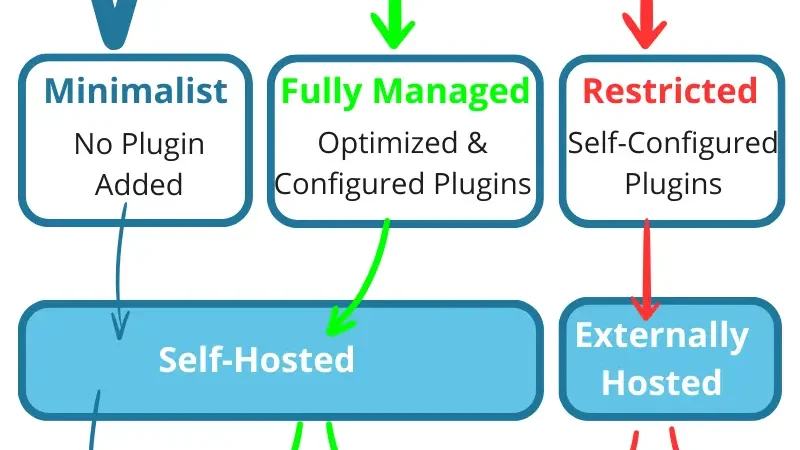 Future of WordPress: Infographic explaining the evolution and distribution strategies, highlighting WordPress.org vs. WordPress.com, plugin and theme choices, and self-hosted vs. externally hosted solutions.