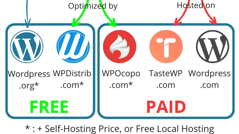 Future of WordPress: Infographic explaining the evolution and distribution strategies, highlighting WordPress.org vs. WordPress.com, plugin and theme choices, and self-hosted vs. externally hosted solutions.