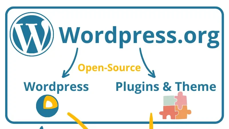Future of WordPress: Infographic explaining the evolution and distribution strategies, highlighting WordPress.org vs. WordPress.com, plugin and theme choices, and self-hosted vs. externally hosted solutions.